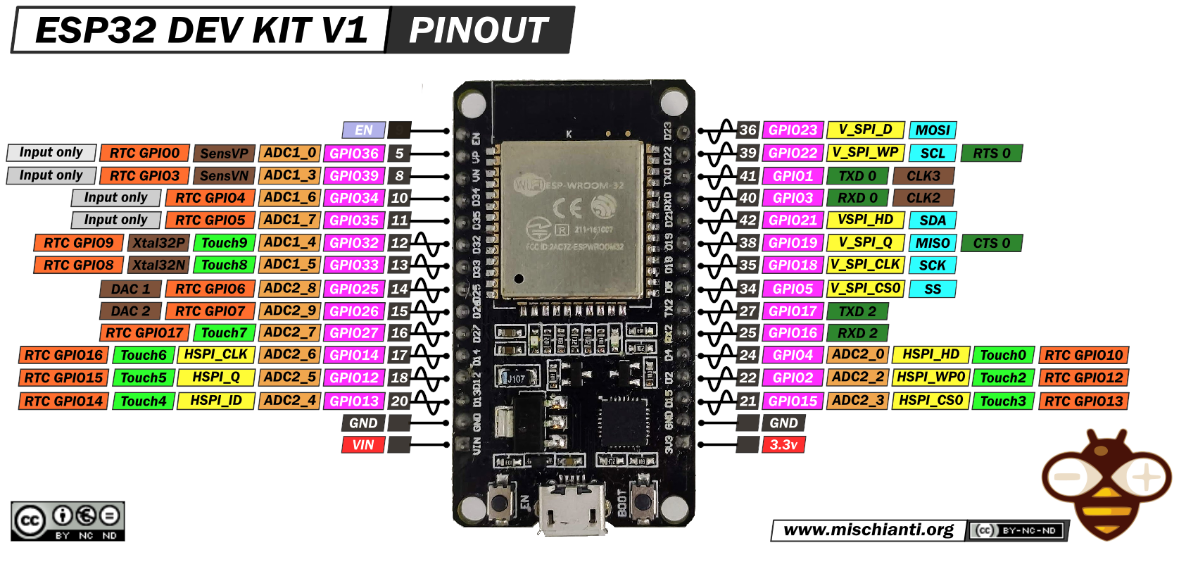 Arquitectura de GPIO en ESP32